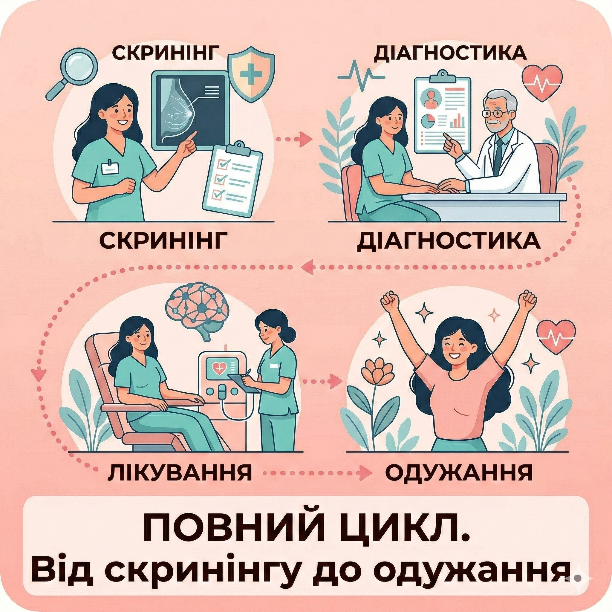 Повний цикл діагностики та лікування